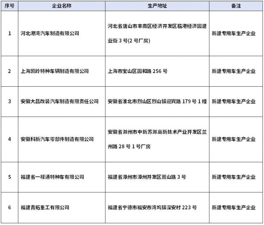 第398批公告擬新增6家專用車生產(chǎn)企業(yè)